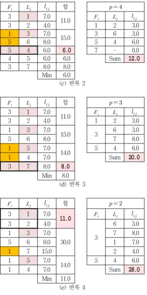 표  2에서  각  노드의  위치는  직각좌표로  제시되어  있 어  인접한  두  노드    와    간의  거리는  유클리드  거리  (Euclidean  Distance)  공식                           으로  거리  행렬   을  구하면  그림  9와  같다
