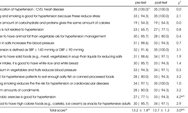 Table 4. Comparison of nutrition knowledge between pre-test and post-test 