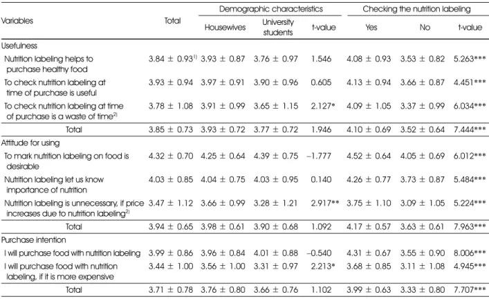 Table 2. Usefulness, attitude for using and purchase intention about nutrition labeling