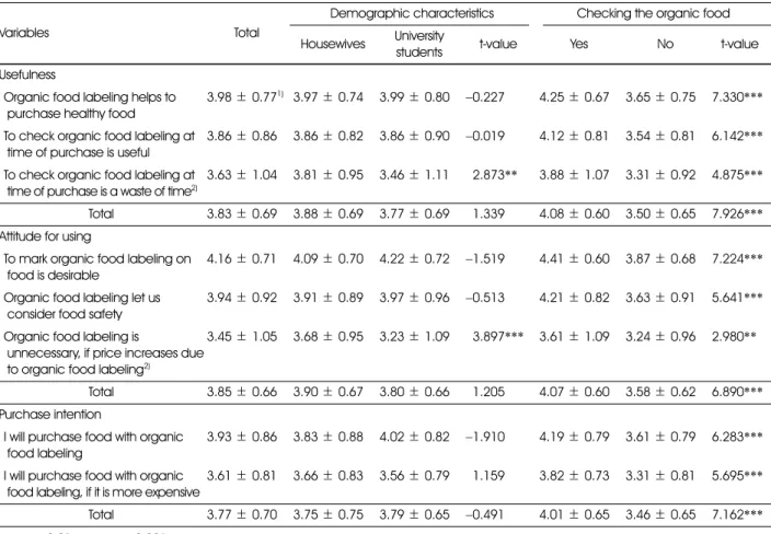 Table 3. Usefulness, attitude for using and purchase intention about organic food labeling