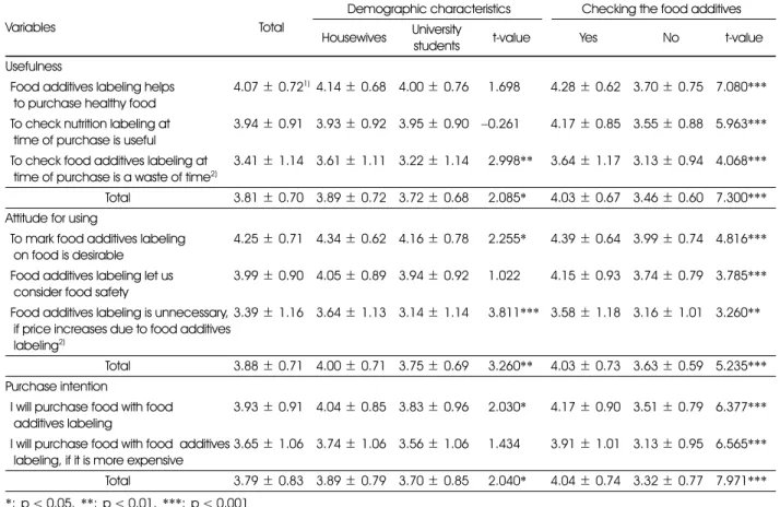 Table 4. Usefulness, attitude for using and purchase intention about food additives labeling 