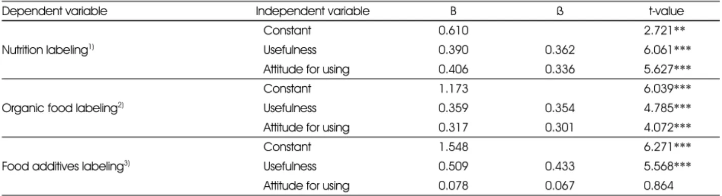 Table 6. Regression of usefulness and attitude for using on purchase intention about food labeling