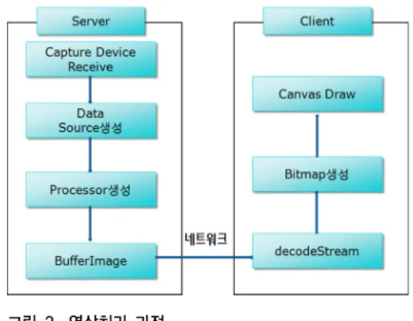 Fig. 3. Image Processing Procedure 