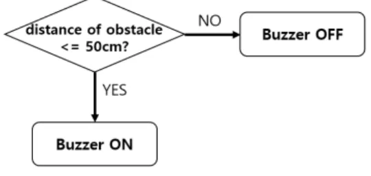 그림  4.  색상  인식  센서  알고리즘 Fig.  4  Color  recognition  sensor  algorithm