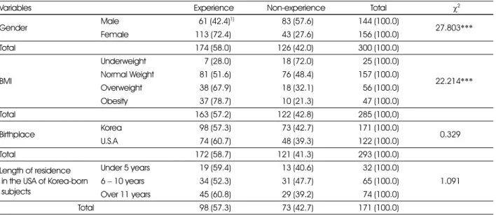 Table 4. Weight control experience of the subjects