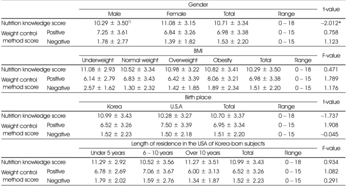 Table 8. Nutrition knowledge and weight control method score of the subjects  Gender