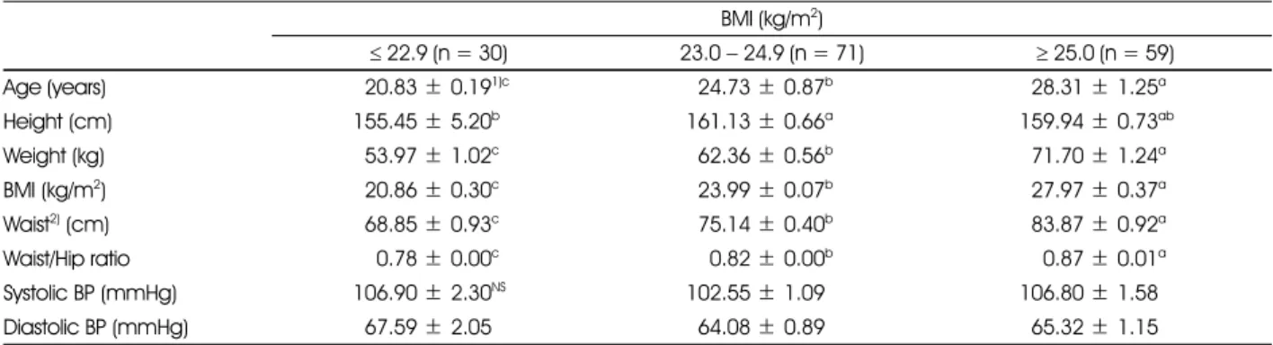 Table 1. Comparison of anthropometric characteristics and blood pressure in the subjects according to BMI BMI (kg/m 2 ) ≤ 22.9 (n = 30) 23.0 − 24.9 (n = 71) ≥ 25.0 (n = 59) Age (years) 820.83 ± 0.19 1)c 824.73 ± 0.87 b 828.31 ± 1.25 a Height  (cm) 155.45 ±