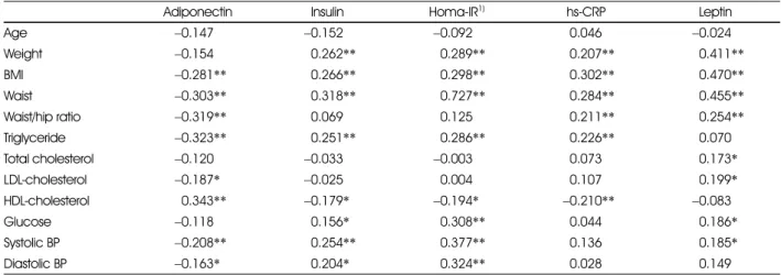 Table 3. Comparison of glucose, insulin, and Homa-IR in the subjects according to BMI
