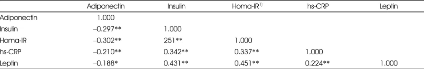Table 6. Pearson's correlation coefficient among leptin, adiponectin, hs-CRP and Homa-IR
