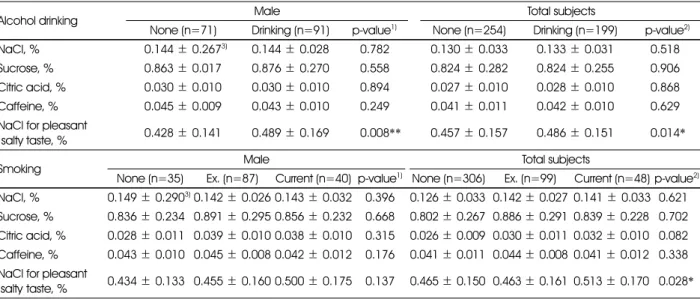 Table 2. Recognition threshold of four basic taste qualities and pleasant salty taste by alcohol drinking and smoking
