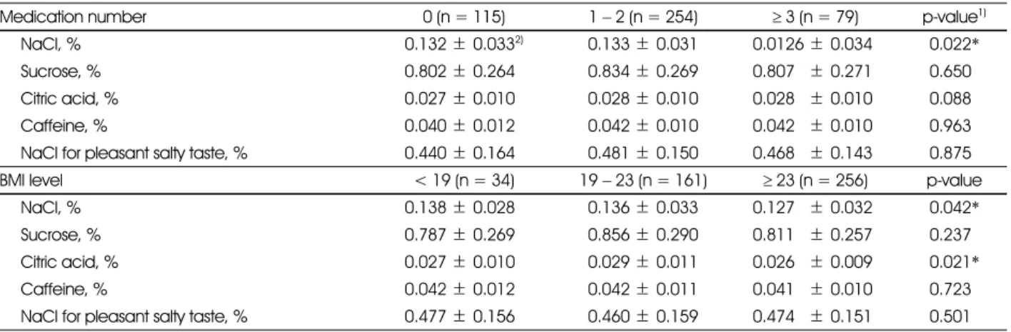Table 3. Recognition threshold of four basic taste qualities and pleasant salty taste by medication and BMI