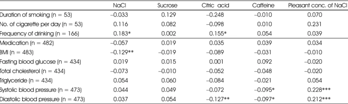 Table 5. Correlation between taste thresholds and risk factors for health 