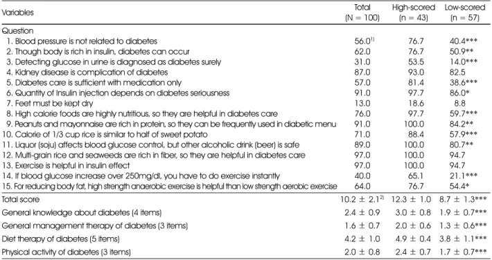 Table 2. Comparison of nutrition knowledge about diabetes mellitus 