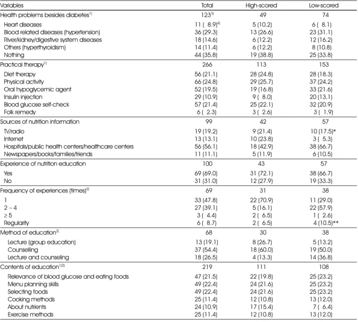 Table 3. Status of self-management and nutrition education of the subjects 