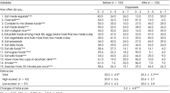 Table 5. Comparison of eating behaviors before and after diagnosed diabetes (%)