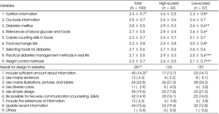 Table 6. Preferred topics and needs for design in nutrition information contents (websites) 