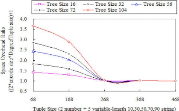 Fig. 11. Space complexity according to the number  of tuples and Tree size
