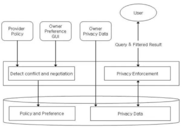 Fig. 1. Privacy-preserving System Architecture