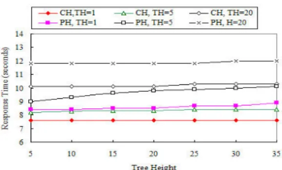 Fig. 8. Reponse time according to the height of  different hierarchy tree