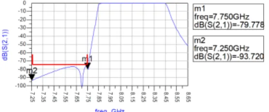 그림  8.  입력필터조립체의  군지연특성 Fig.  8  Group  delay  of  IFA