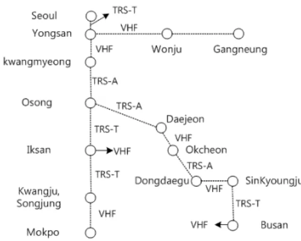 그림  1.  지역에  다른  철도  무선통신방식 Fig.  1  Railway  wireless  communication  scheme 