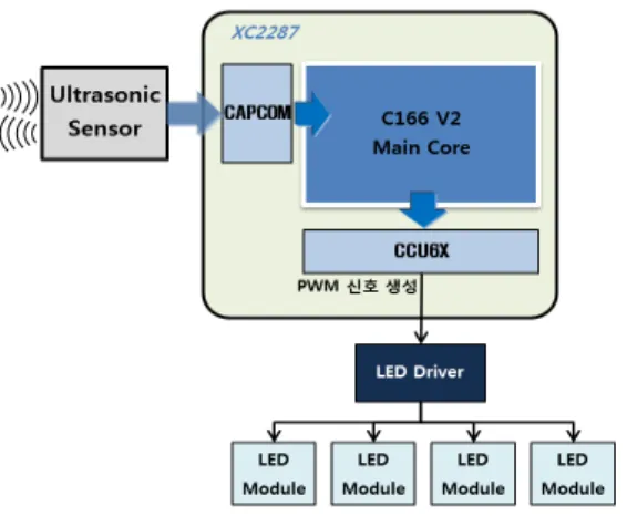 Fig. 2. Concept of automated brightness control  system 사용자가  특정  감지  범위  이내에  있을  경우  그  거리에  따라  자동으로  밝기를  제어한다