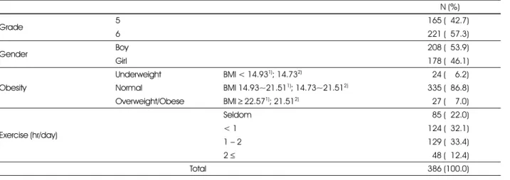 Table 2. Physique of the subjects 