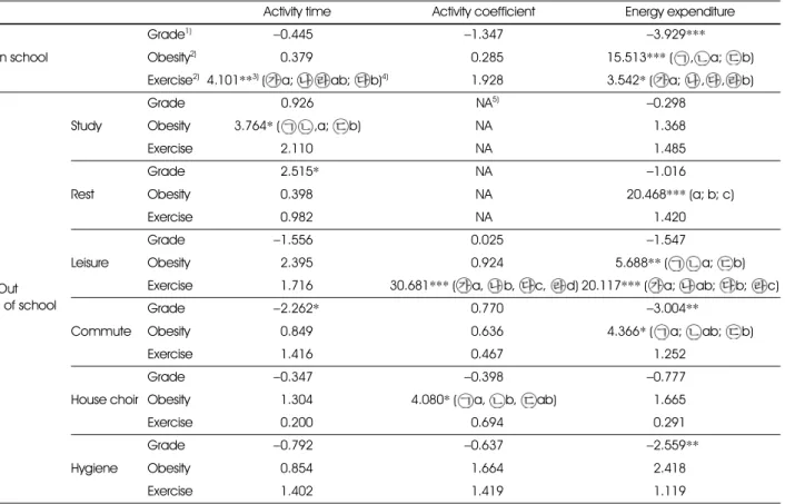 Table 4. Results of statistically significant difference evaluation of activity time, activity coefficient, and energy expenditure by the subject's grade, gender and obesity