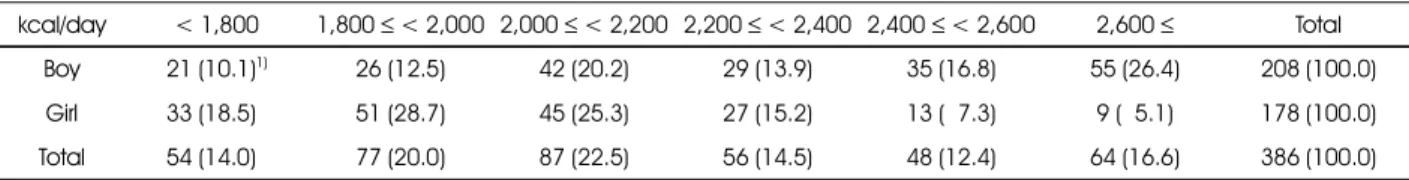 Table 6. Percent difference between the EER in the table of DRI for Koreans (2010) and EER of the subjects 