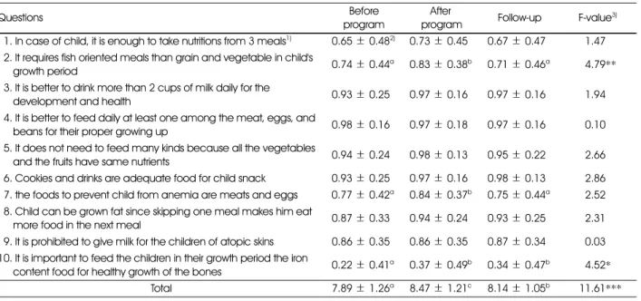 Table 3. Changes in parents'/guardians' nutrition attitude score 