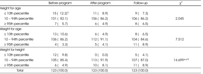Table 5. Changes in anemia prevalence and hemoglobin concentration 