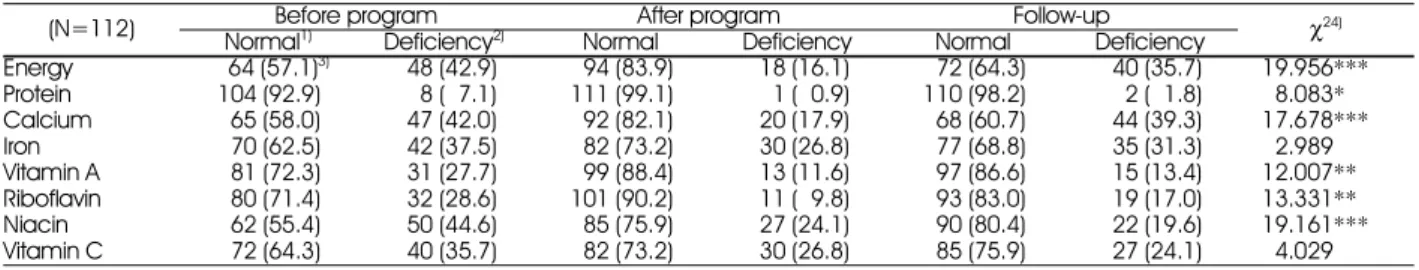 Table 6. Changes of nutrient intakes 