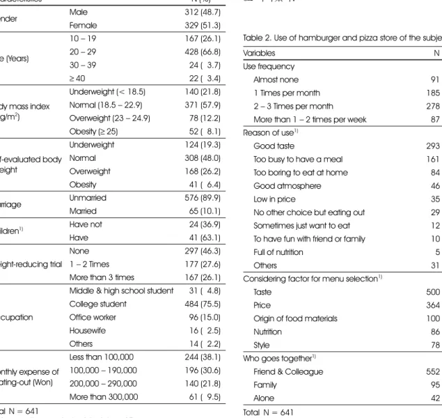 Table 2. Use of hamburger and pizza store of the subjects