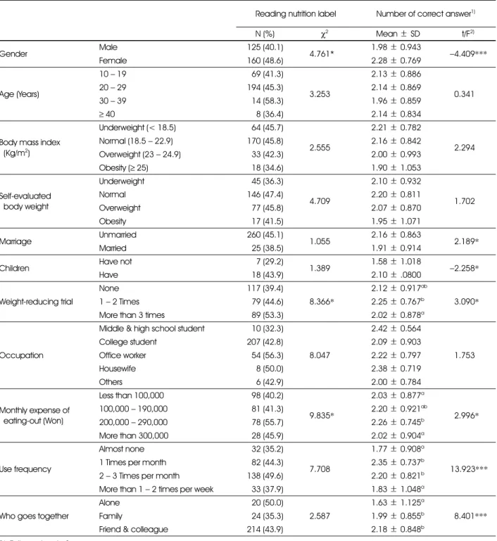 Table 4. Subject's number of reading nutrition label and the number of correct answer by general characteristics and hamburger and pizza store use behavior