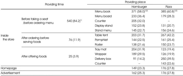 Table 5. Needs for providing time and place of nutrition labels where consumers see best