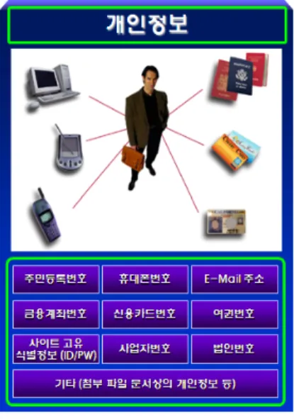 Fig. 1. Personal Information on the Web. 