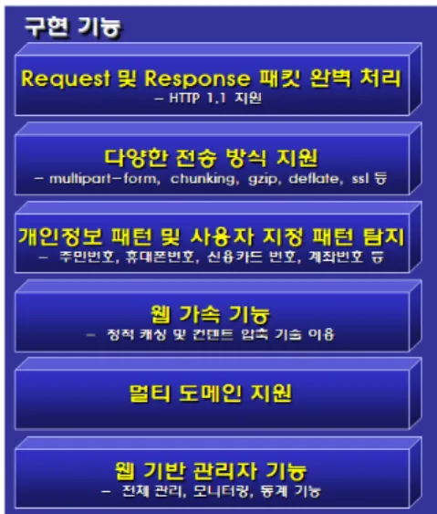 그림 3. 개인정보보호시스템 구현 기능