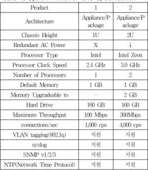 Table 1. System Function and Specification