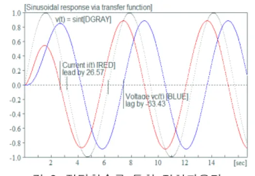 그림  3.  전달함수를  통한  정현파응답 Fig.  3  Sinusoidal  response  via  transfer  function 정현파입력에  따른  출력응답도  초기조건이  반영되 지  않아  응답파형은  0부터  시작한다