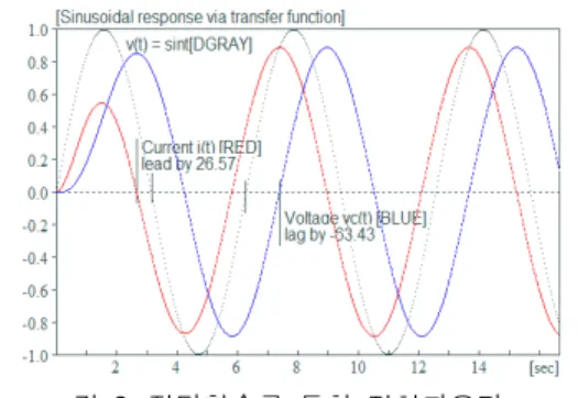 그림  3.  전달함수를  통한  정현파응답 Fig.  3  Sinusoidal  response  via  transfer  function 정현파입력에  따른  출력응답도  초기조건이  반영되 지  않아  응답파형은  0부터  시작한다