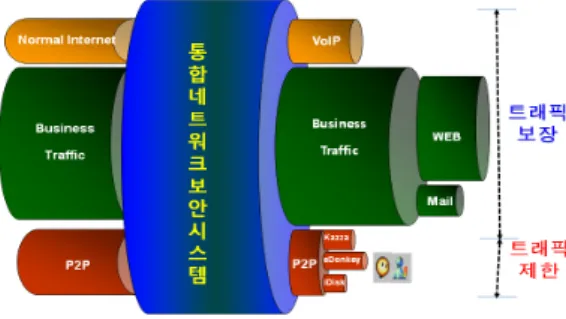 Fig. 3. Traffic Classification and Control