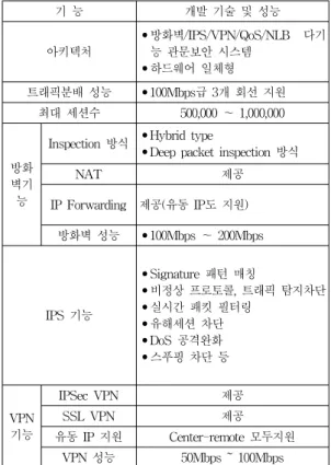 Table 1. System Function and Performance 기  능 개발  기술  및  성능 아키텍처 •방화벽/IPS/VPN/QoS/NLB  다기능  관문보안  시스템 •하드웨어  일체형 트래픽분배  성능 •100Mbps급  3개  회선  지원 최대  세션수 500,000  ～  1,000,000 방화 벽기 능