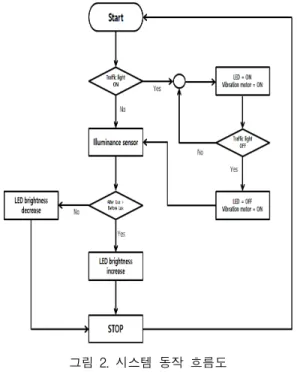 Fig.  3  Data  value  measured  by  illuminance  sensor  from  sunrise  to  sunset