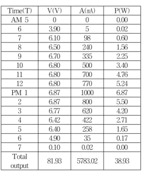 Table  3.  Solar  panel  power  generation  measurement Division Power  Consumption  (Wh) Maximum  Brightness 14.16 Dimming  System 6.10 표  4