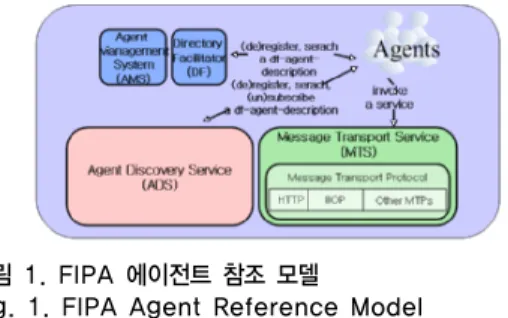 그림 1. FIPA 에이전트 참조 모델
