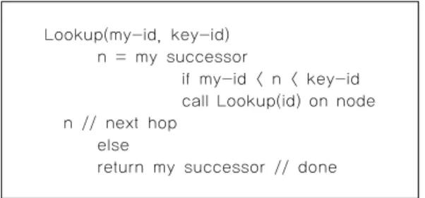 그림 2. 심플 Chord 알고리즘 Fig. 2. Simple Chord Algorithm