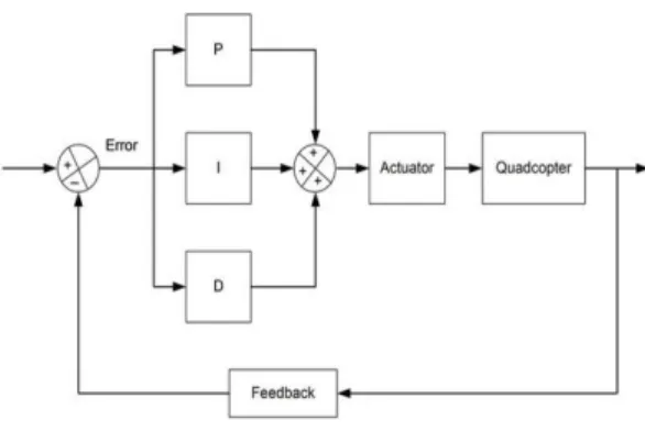 그림  2.  PID  제어  시스템의  블록선도 Fig.  2  Block  diagram  of  the  PID  control  system인  속도  qi의  함수라고  하였을  때       로 정의되는  양이며  L에  관해서는  최소작용의  원리가  성립한다