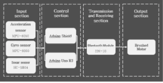 Fig.  4  Attitude  Control  Algorithm  of  Acceleration  Sensor  and  Gyro  Sensor