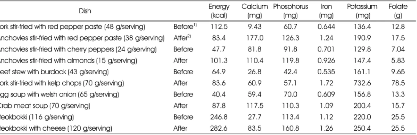 Table 1. Comparison of nutrient contents of dishes manipulated with calcium rich foods and those of conventional dishes