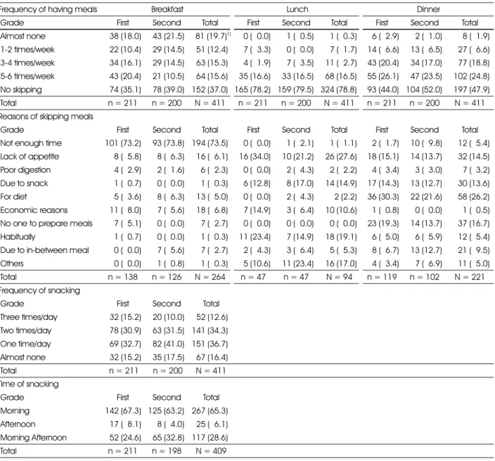 Table 3. Frequency of meals and snacking and reasons of skipping meals of the subjects 
